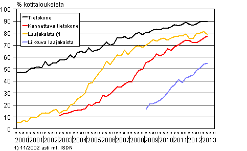 Liitekuvio 14. Tietotekniikka kotitalouksissa 2/2000-5/2013 (15-74-vuotiaiden kohdehenkiliden taloudet)