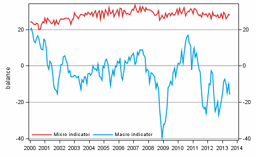 Appendix figure 2. Micro and macro indicators