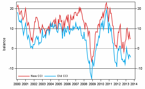 Appendix figure 1. Consumer confidence indicator (CCI)