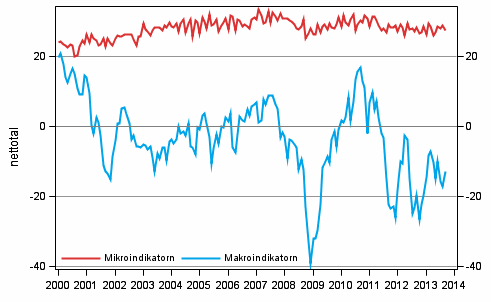 Figurbilaga 2. Mikro- och makroindikatorerna