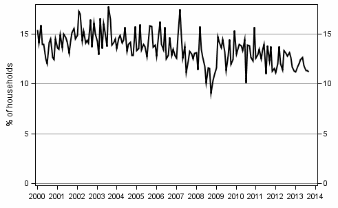 Appendix figure 9. Household's intentions to raise a loan, next 12 months