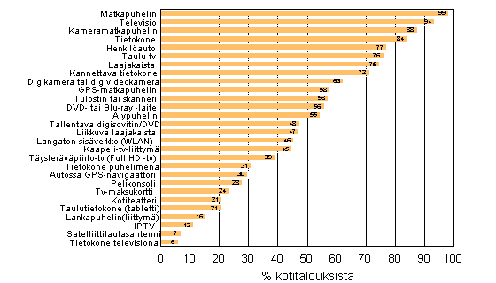 Liitekuvio 12. Eri laitteiden ja yhteyksien yleisyys kotitalouksissa, elokuu 2013