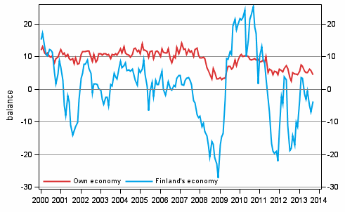 Consumers' expectations concerning their own and Finland's economy in 12 months' time 