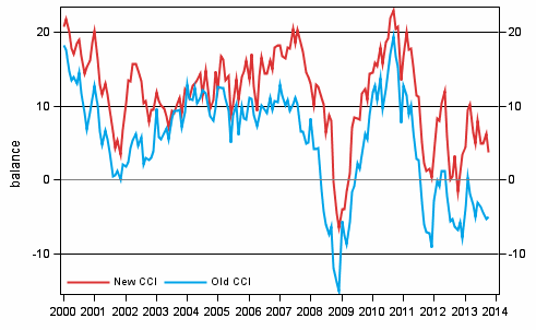 Appendix figure 1. Consumer confidence indicator (CCI)