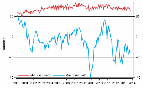 Appendix figure 2. Micro and macro indicators