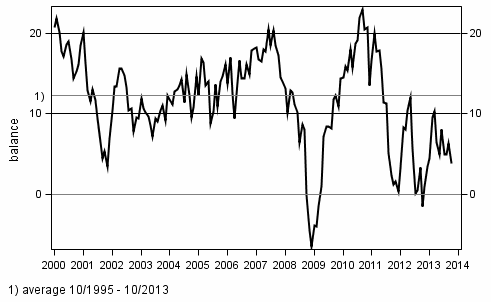 Consumer confidence indicator (CCI)