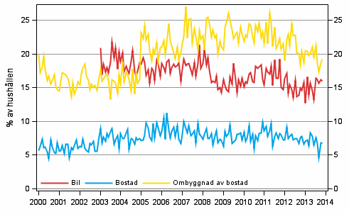 Figurbilaga 11. Hushllets avsikter att kpa, inom 12 mnader