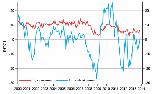 Konsumenternas frvntningar p den egna ekonomin och Finlands ekonomi om ett r 