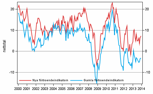 Figurbilaga 1. Konsumenternas frtroendeindikator 