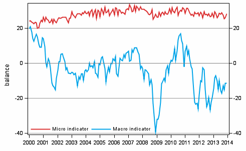 Appendix figure 2. Micro and macro indicators