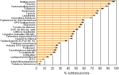 Liitekuvio 12. Eri laitteiden ja yhteyksien yleisyys kotitalouksissa, marraskuu 2013