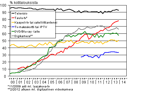 Liitekuvio 13. Televisiolaitteet kotitalouksissa 2/2000-11/2013 (15-74-vuotiaiden kohdehenkiliden taloudet)