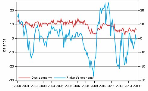 Consumers' expectations concerning their own and Finland's economy in 12 months' time 