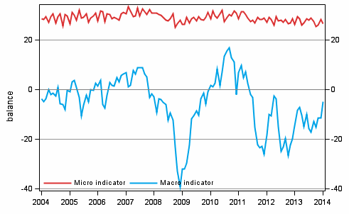 Appendix figure 2. Micro and macro indicators