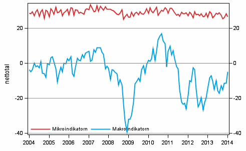 Figurbilaga 2. Mikro- och makroindikatorerna