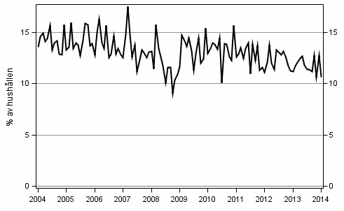 Figurbilaga 9. Hushllets avsikter att ta ln, inom 12 mnader