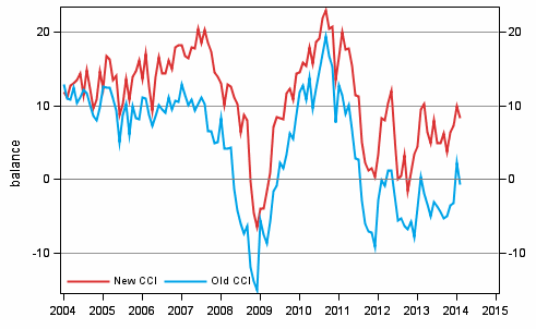 Appendix figure 1. Consumer confidence indicator (CCI)