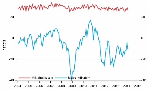 Figurbilaga 2. Mikro- och makroindikatorerna