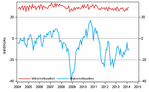 Liitekuvio 2. Mikro- ja makrotalouden indikaattorit