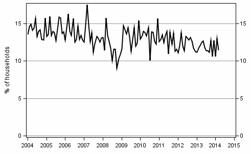 Appendix figure 9. Household's intentions to raise a loan, next 12 months