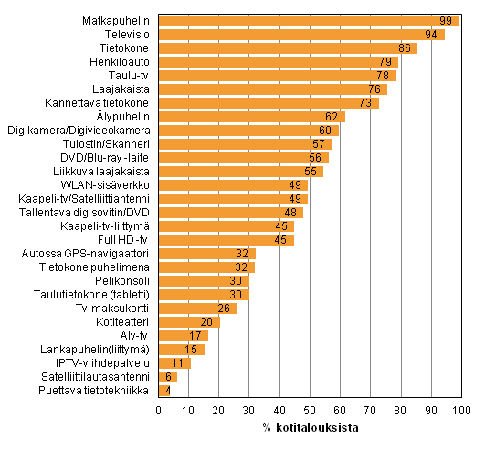 Liitekuvio 12. Eri laitteiden ja yhteyksien yleisyys kotitalouksissa, helmikuu 2014