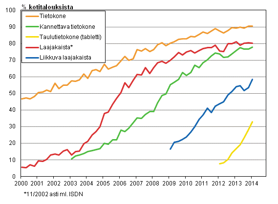 Liitekuvio 14. Tietotekniikka kotitalouksissa 2/2000-2/2014 (15-74-vuotiaiden kohdehenkiliden taloudet)