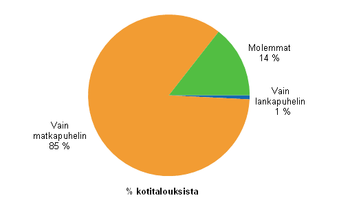 Liitekuvio 16. Lankapuhelin ja matkapuhelin kotitalouksissa, helmikuu 2014