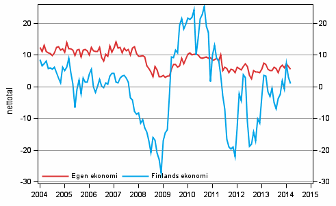 Konsumenternas frvntningar p den egna ekonomin och Finlands ekonomi om ett r 