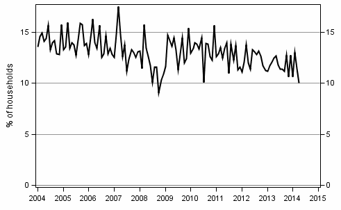 Appendix figure 9. Household's intentions to raise a loan, next 12 months