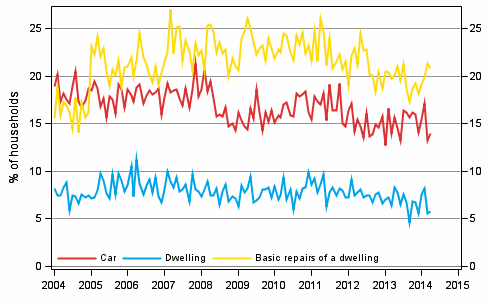 Appendix figure 11. Household's intentions to buy, next 12 months