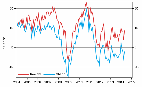 Appendix figure 1. Consumer confidence indicator (CCI)