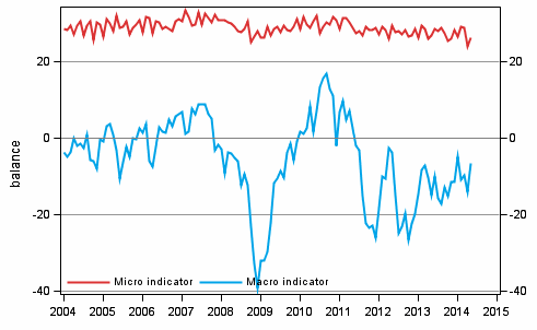 Appendix figure 2. Micro and macro indicators