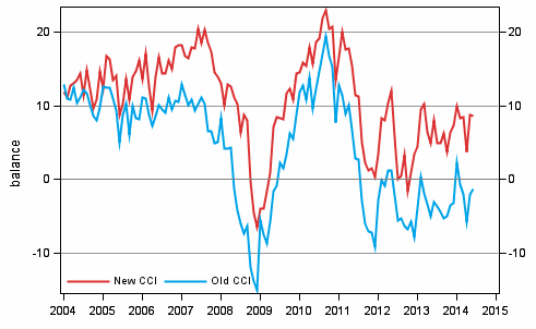 Appendix figure 1. Consumer confidence indicator (CCI)