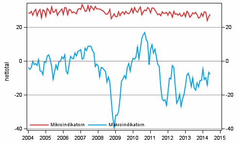 Figurbilaga 2. Mikro- och makroindikatorerna