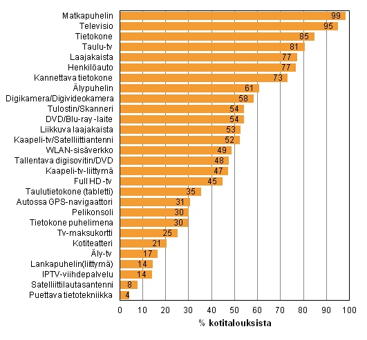 Liitekuvio 12. Eri laitteiden ja yhteyksien yleisyys kotitalouksissa, toukokuu 2014