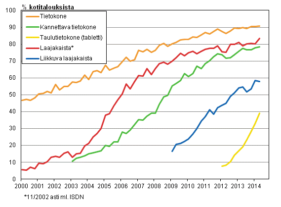 Liitekuvio 14. Tietotekniikka kotitalouksissa 2/2000-5/2014 (15-74-vuotiaiden kohdehenkiliden taloudet)