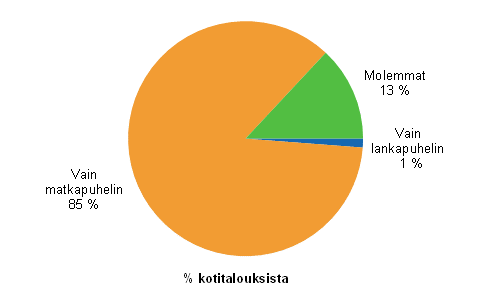 Liitekuvio 16. Lankapuhelin ja matkapuhelin kotitalouksissa, toukokuu 2014