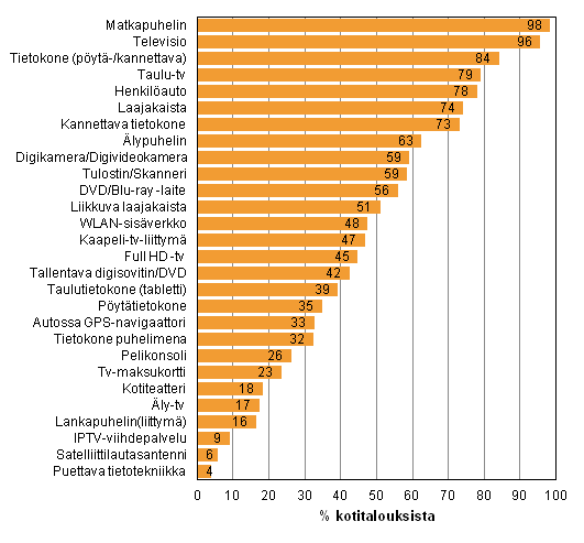 Liitekuvio 12. Eri laitteiden ja yhteyksien yleisyys kotitalouksissa, elokuu 2014