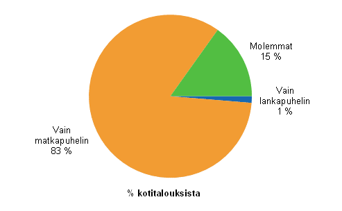 Liitekuvio 16. Lankapuhelin ja matkapuhelin kotitalouksissa, elokuu 2014