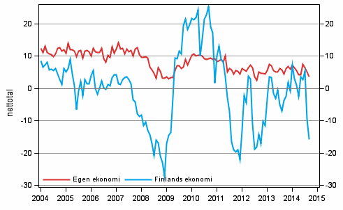 Konsumenternas frvntningar p den egna ekonomin och Finlands ekonomi om ett r 