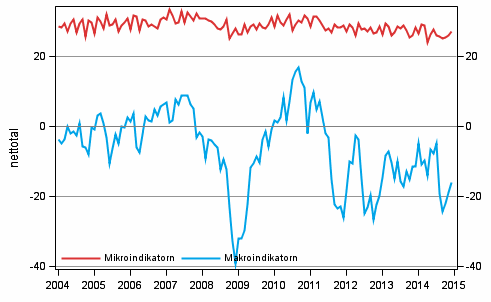 Figurbilaga 2. Mikro- och makroindikatorerna