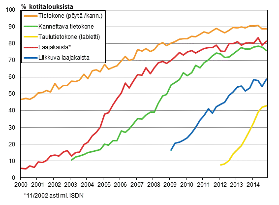 Liitekuvio 14. Tietotekniikka kotitalouksissa 2/2000-11/2014 (15-74-vuotiaiden kohdehenkiliden taloudet)