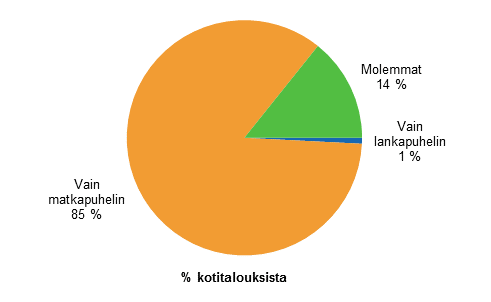 Liitekuvio 16. Lankapuhelin ja matkapuhelin kotitalouksissa, marraskuu 2014