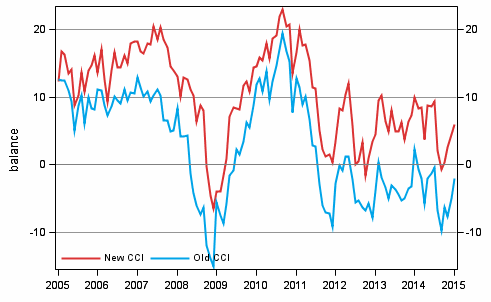 Appendix figure 1. Consumer confidence indicator (CCI)