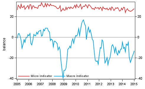 Appendix figure 2. Micro and macro indicators