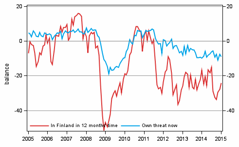 Appendix figure 6. Unemployment