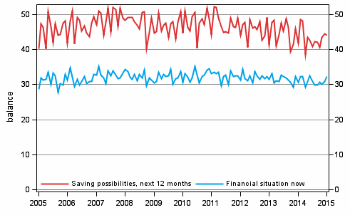 Appendix figure 8. Household's financial situation and saving possibilities