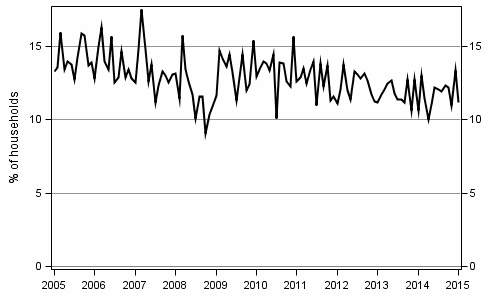 Appendix figure 9. Household's intentions to raise a loan, next 12 months