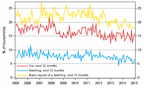 Appendix figure 11. Household's intentions to buy