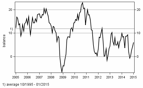 Consumer confidence indicator (CCI)